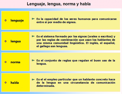 (Explicaciones sobre lenguaje y lengua.)
