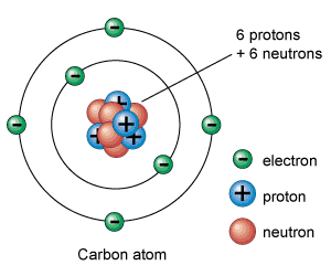 (Estructura de un átomo de carbono.)